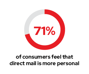 Direct Mail is more personal